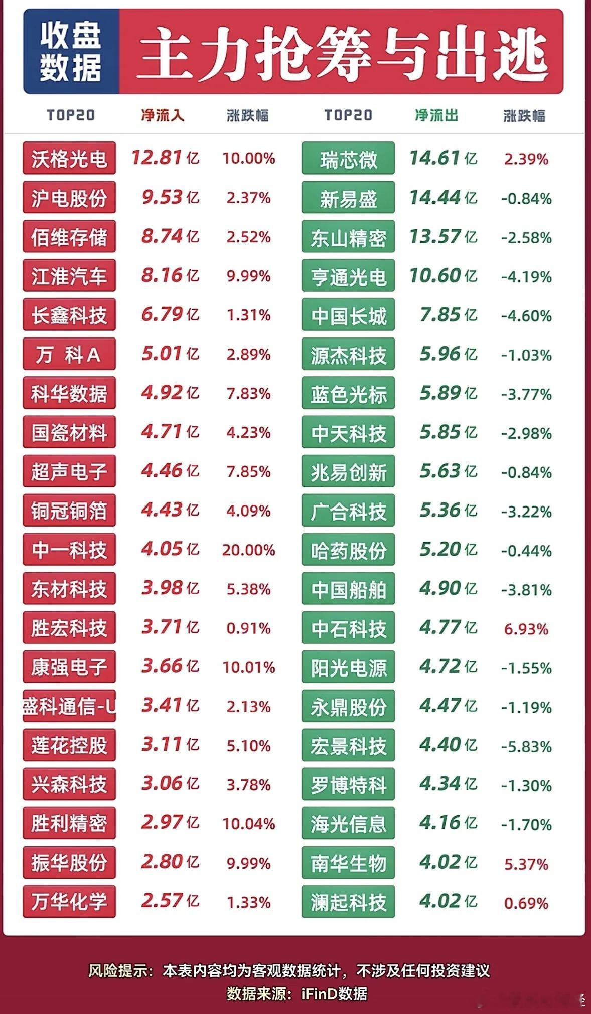 9月23日主力资金净流入—净流出前20名​​​