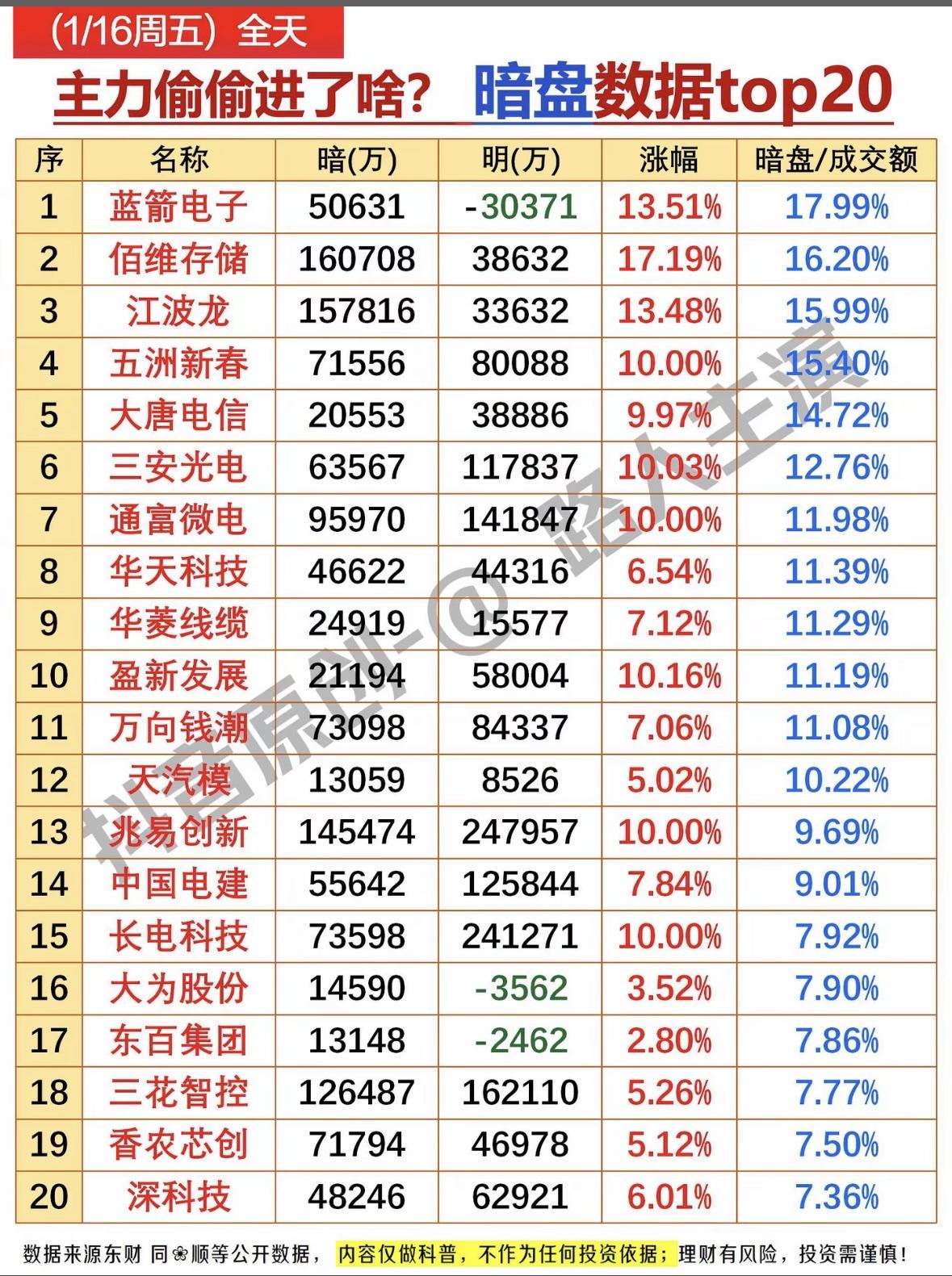 1月16日暗盘数据Top20揭秘！📈📊💰"暗盘主力动向曝光！蓝箭电子