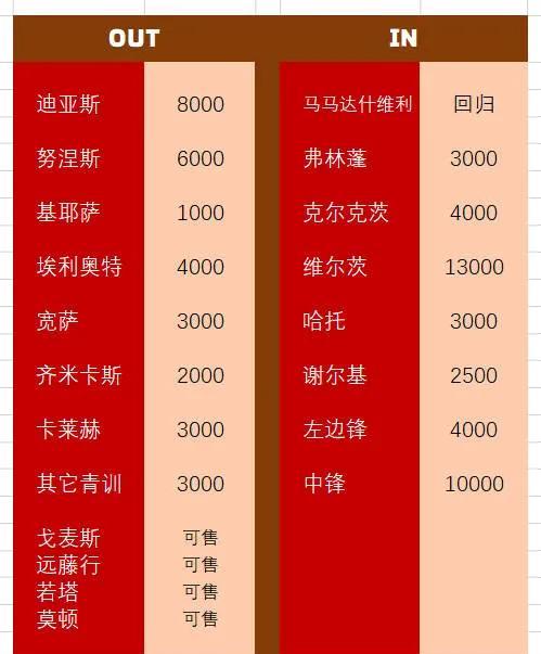 利物浦球迷总结夏天转会费，满分10分？买维尔茨1.3亿，弗林蓬3000万，还有