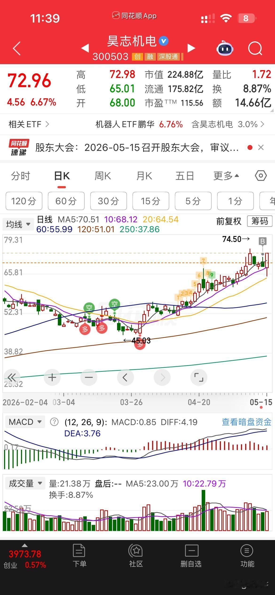 没想到，昊志成了今天唯一的收获！昨天尾盘上了三只票，昊志，兆新，四方达，