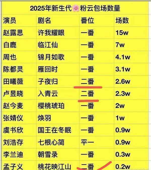 孟子义给王鹤棣开香槟变泼水了王鹤棣扶贫辛苦了