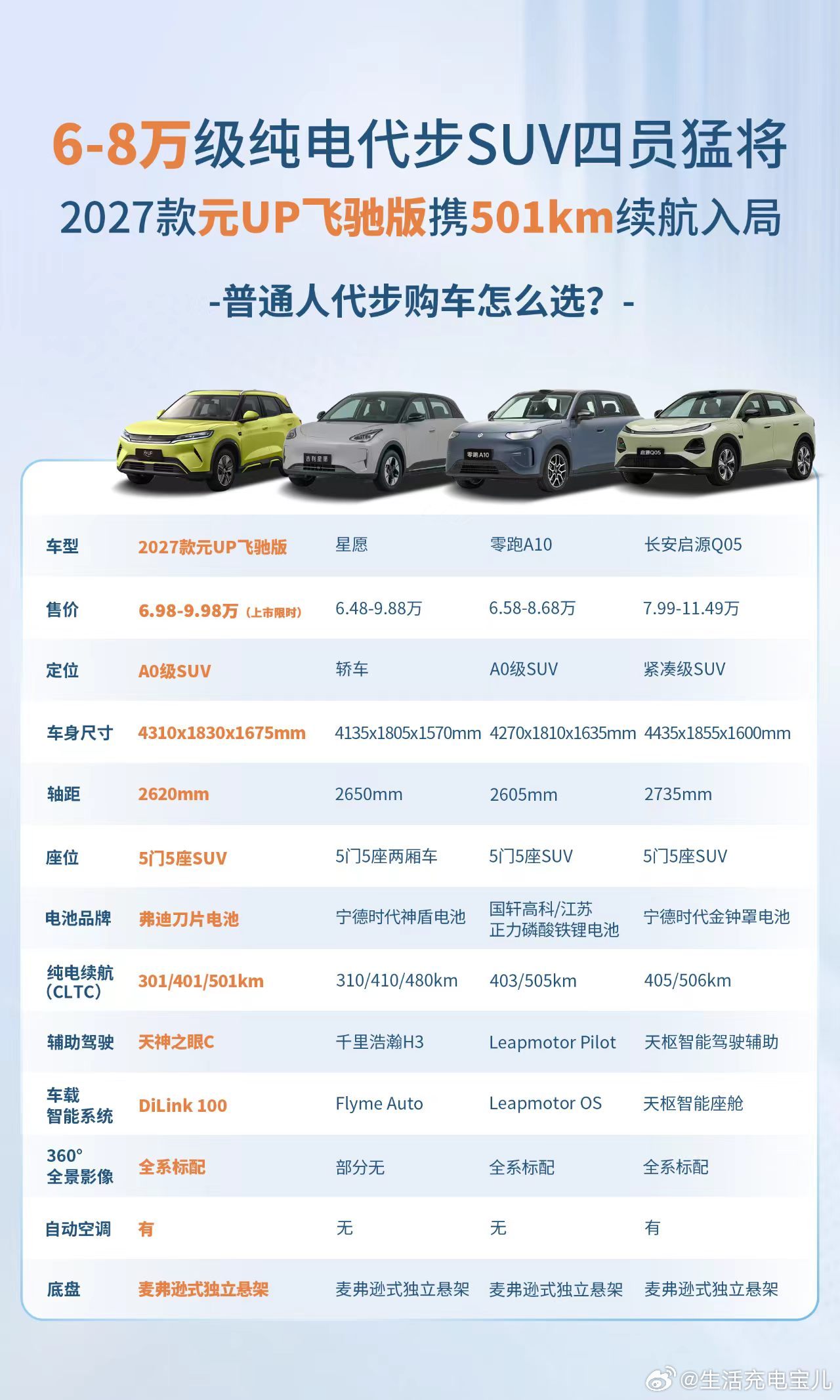 谁懂啊，8万级预算就能买27款元UP飞驰版501km选电车最担心里程焦虑，把星愿、零跑A10、启源Q