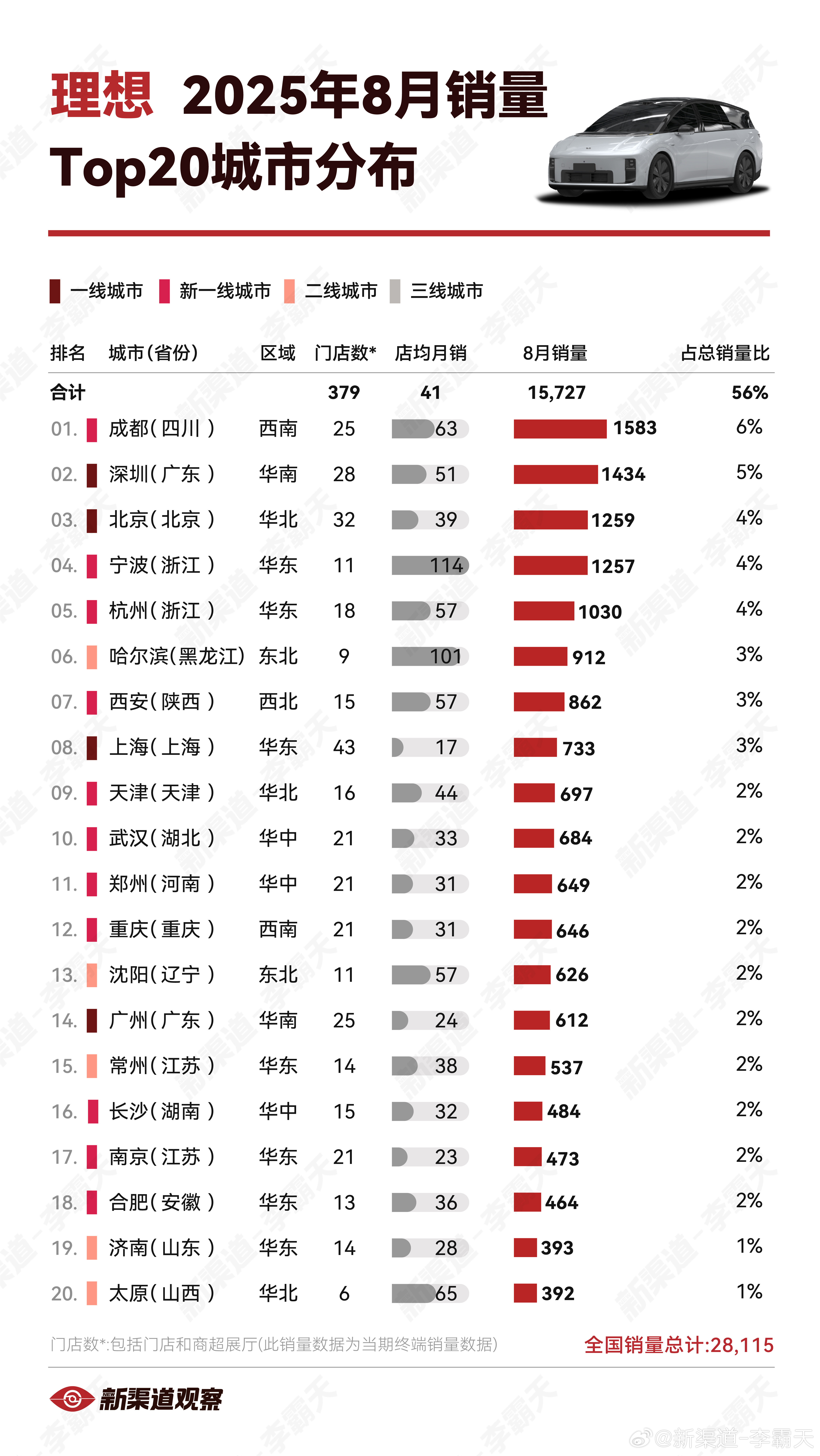【理想25年8月销量TOP20城市】TOP20城中共有5城销量破千，成都霸榜第一