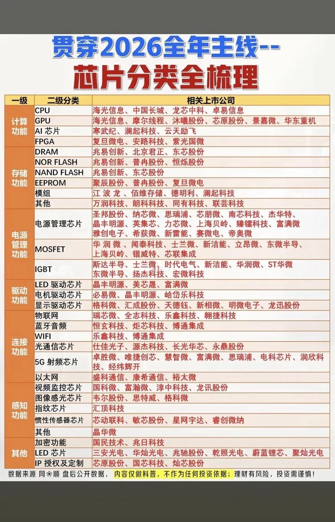 贯穿2026全年主线——芯片分类全景梳理2026年芯片市场那可是相当热闹，有两条