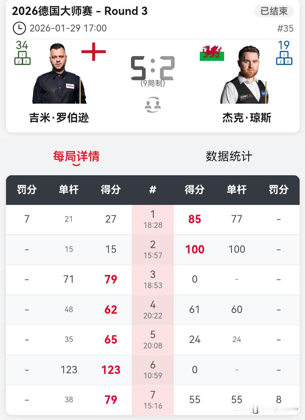 德国大师赛，刚刚结束一场，张安达2-5不敌凯伦威尔逊，无缘8强。张安达打得还