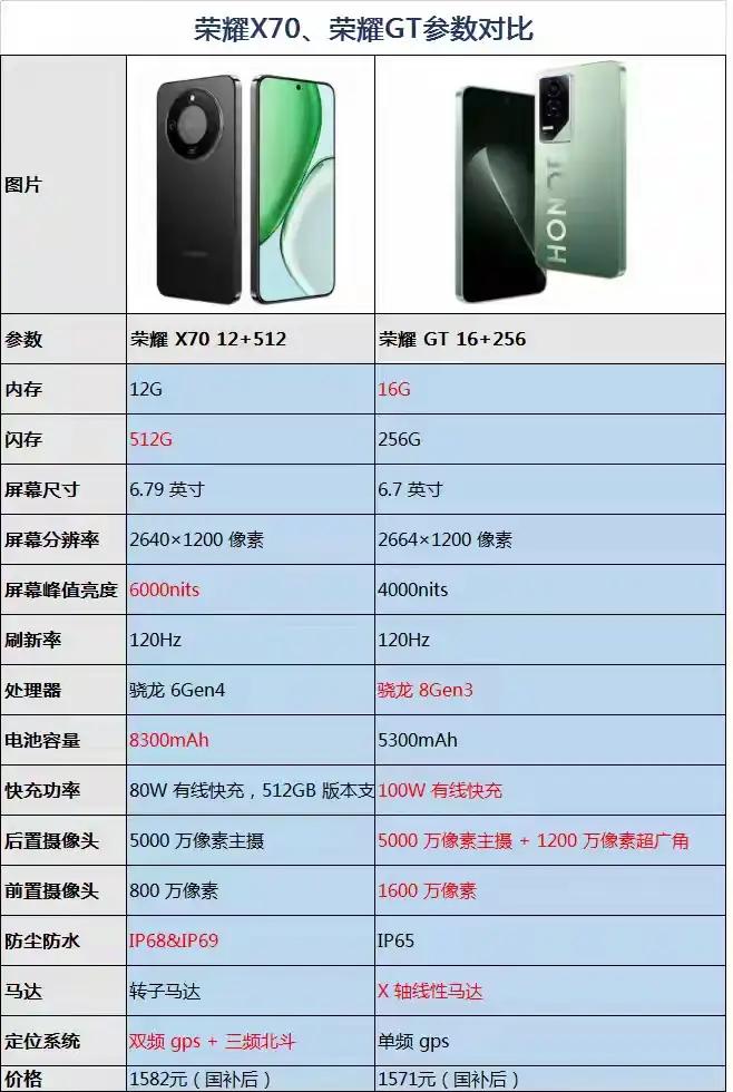 📱【荣耀X70vs荣耀GT怎么选？一篇看懂不纠结！】两款都是性价比神机