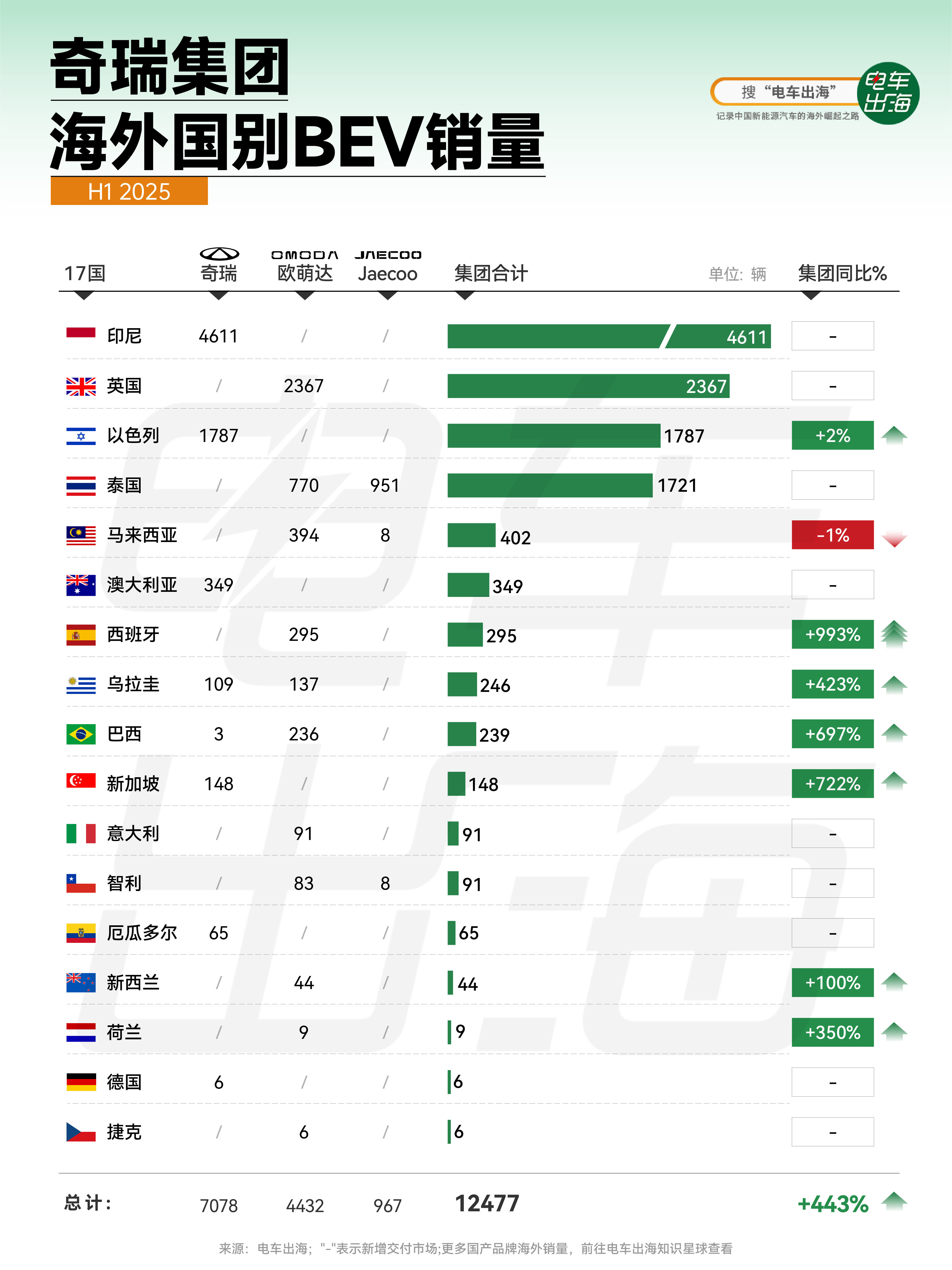 【奇瑞集团海外国别BEV销量】2025年上半年，奇瑞集团（含奇瑞、欧萌达、Jae