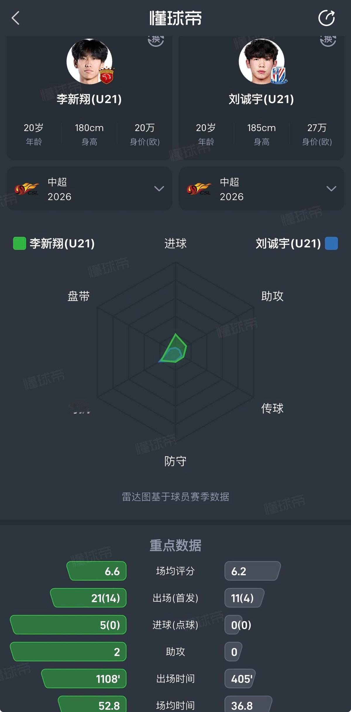 上海海港年轻化基本成功，上海申花一败涂地！据统计，本赛季，海港4名U22本土球员（杨希、吾米提江、李