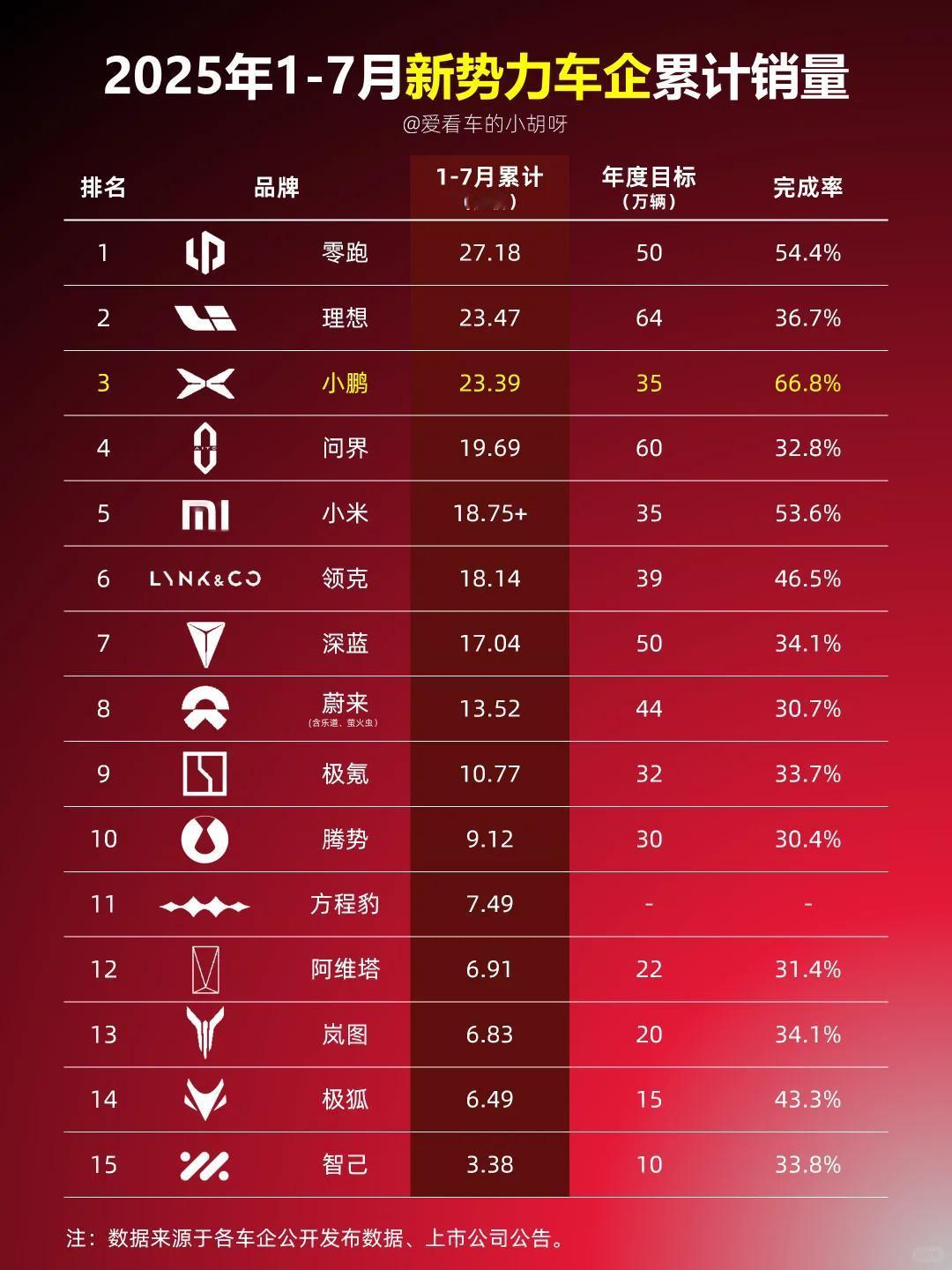 零跑零跑继续领跑，半年的销量已经冲到了年销量目标的一半下半年还会有更有冲击性D