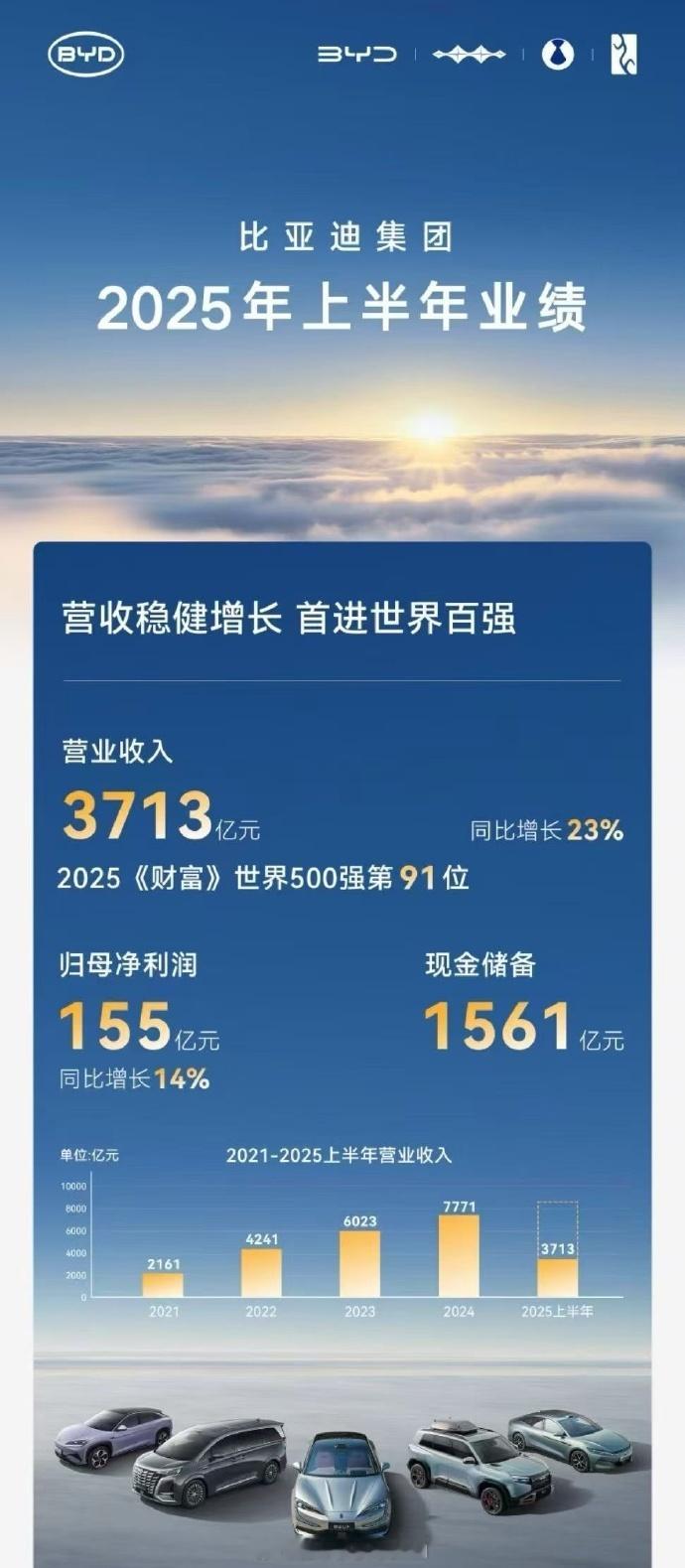 比亚迪发布2025年上半年财报，一个词评价：炸裂！具体有多炸裂，摆出数据来就能看