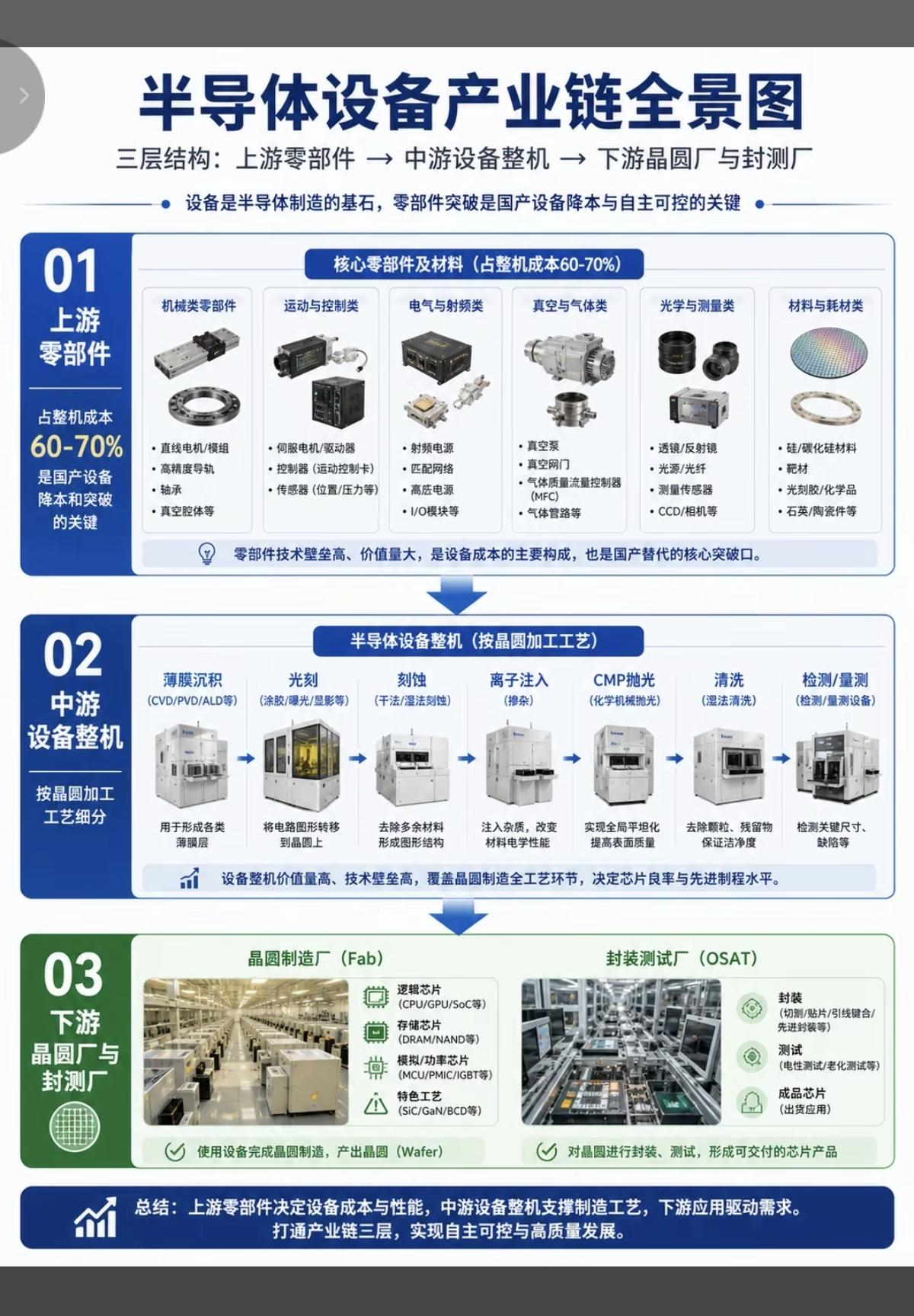 半导体设备——概念股（全景梳理）！芯片半导体近两个月来一直主导着市场，半导体