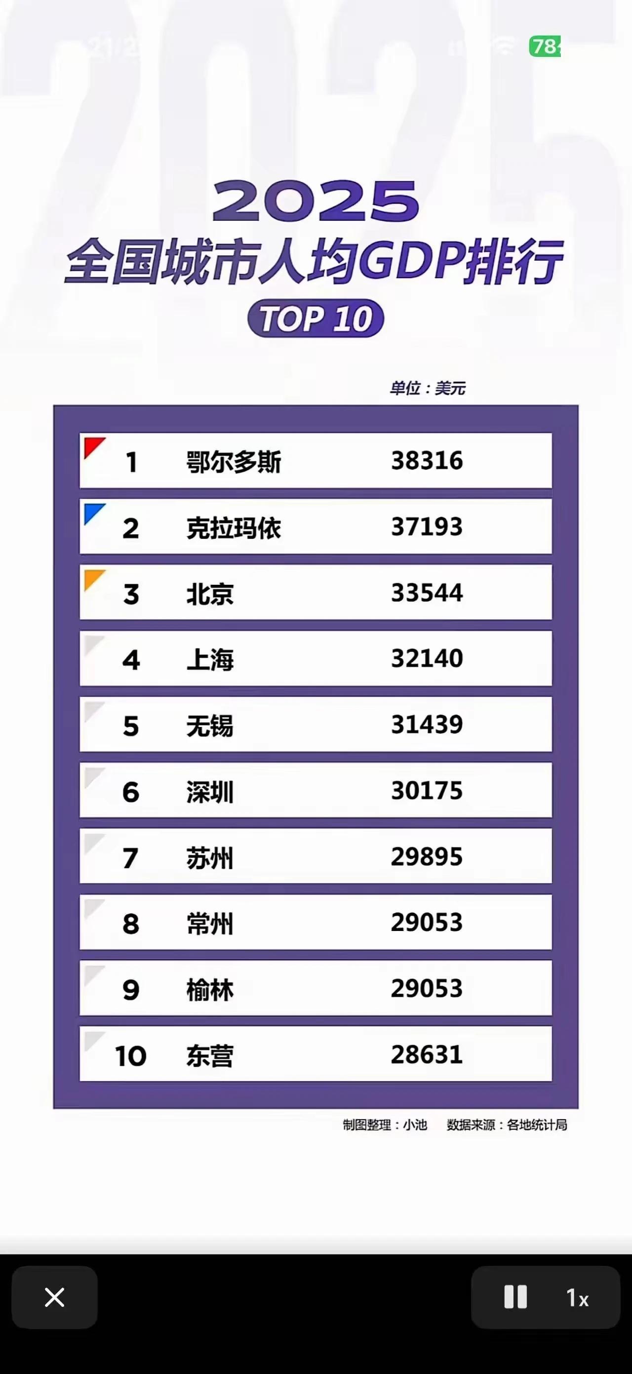 二零二五年全国人均GDP排名前面两个都是能源重点城市所以我们常说的头顶一块布