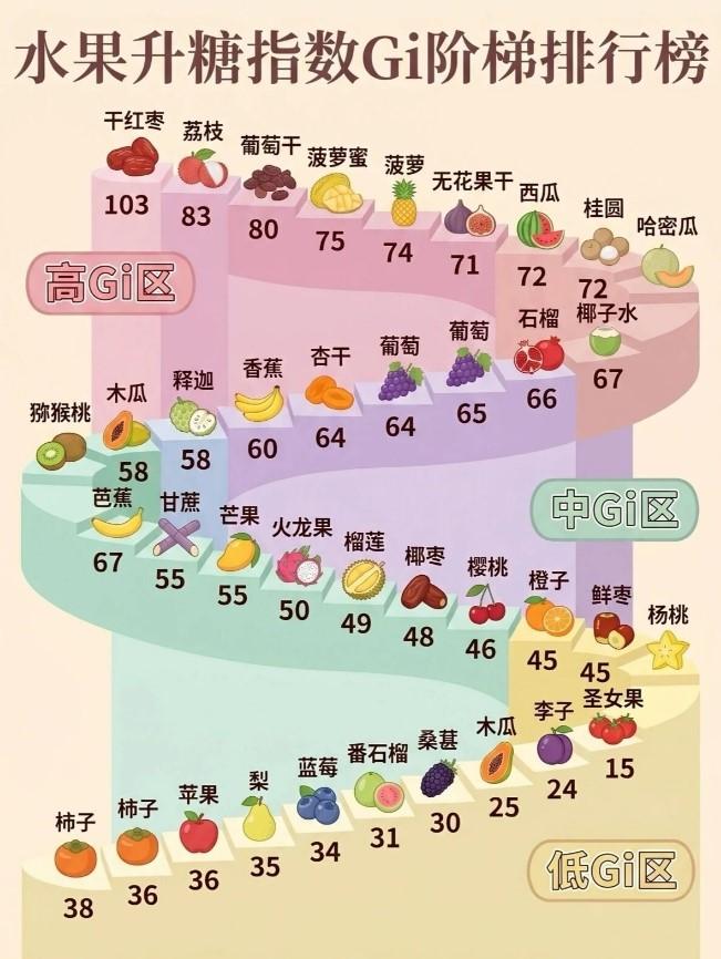 很多控糖人对水果又爱又怕，其实只要掌握科学方法，既能解馋又不升糖。根据国家卫健委