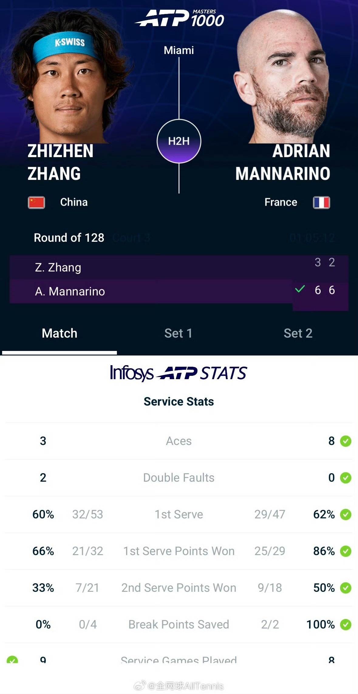 张之臻0比2马纳里诺张之臻止步迈阿密赛首轮张之臻36、26不敌法国老将马纳里诺，