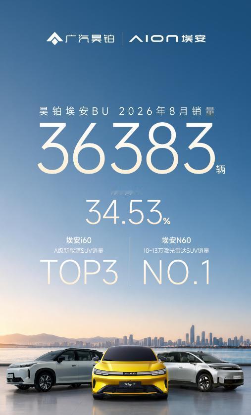 8月销量36383台！被低估的埃安，正在改写10万级智驾格局广汽昊铂埃安BU