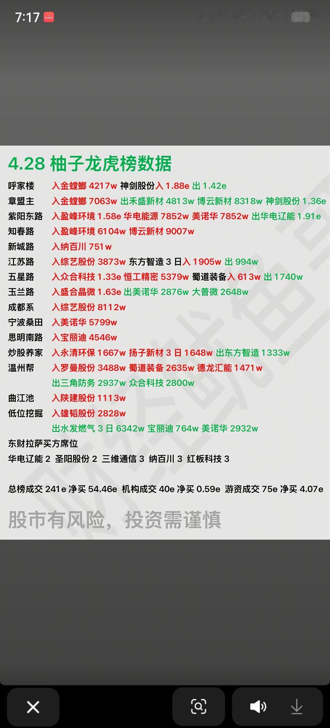 4.28龙虎榜深度拆解：游资激战，主线资金流向一目了然📊今天A股龙虎榜数