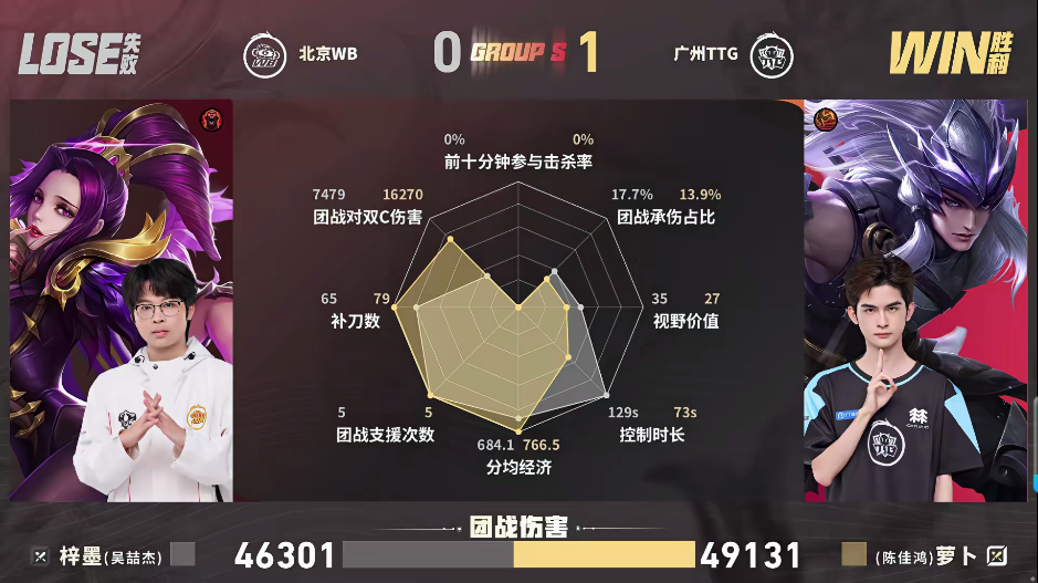 TTG/WB第一局数据对比: 小胖入侵时长高达151s