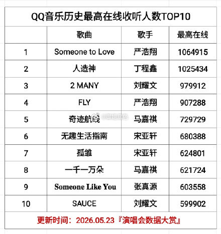 QQ音乐历史最高在线收听人数TOP10