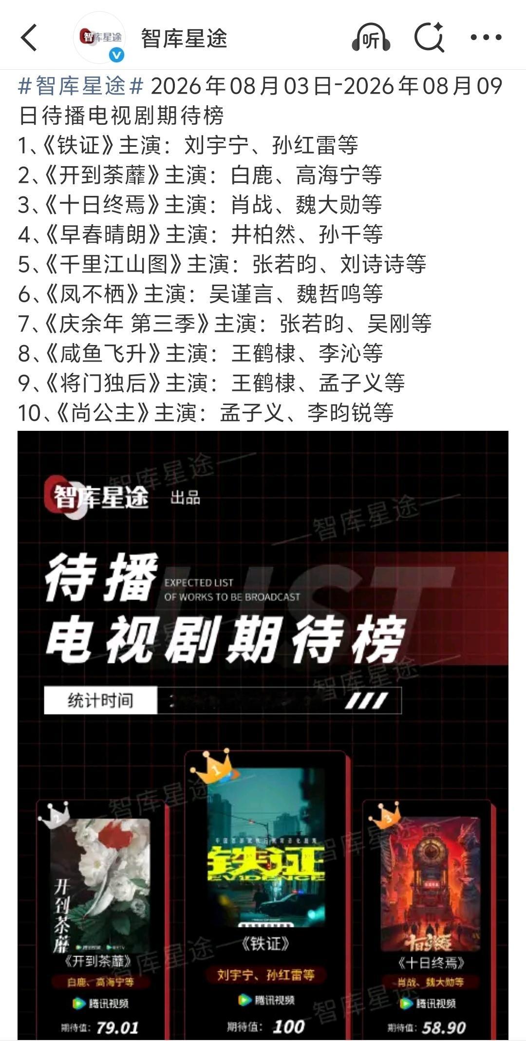 期待剧集榜已连续3个月上榜（开机多久就上榜多久），12周里有9周都是TOP1❗️