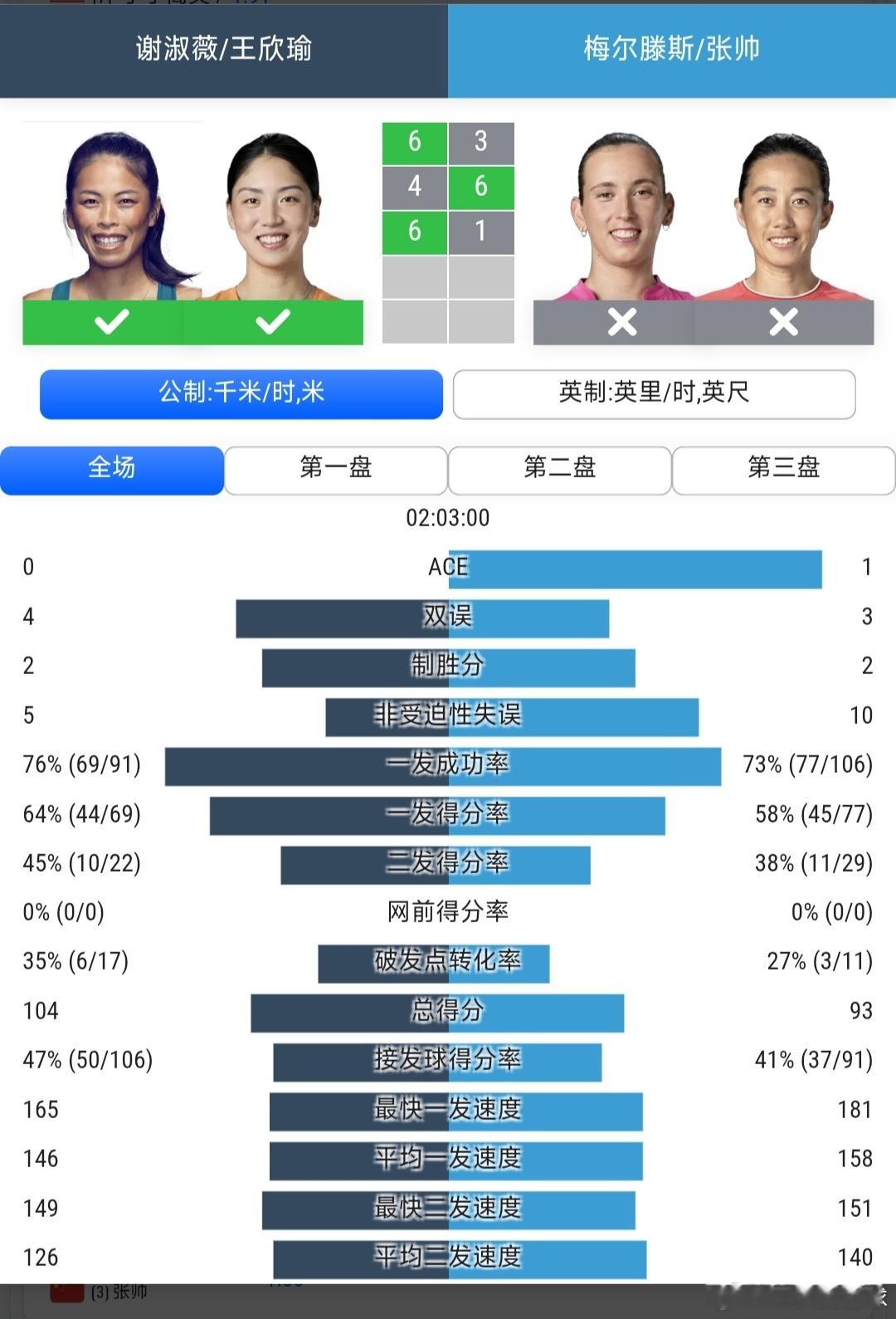 温网2026女双第2轮一场中国德比，最终海峡组合谢淑薇/王欣瑜🇨🇳6-3/