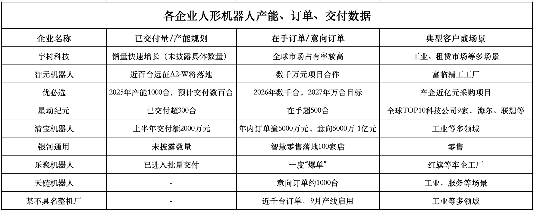人形机器人商业化提速 宇树、智元等产能、订单和交付进度如何?