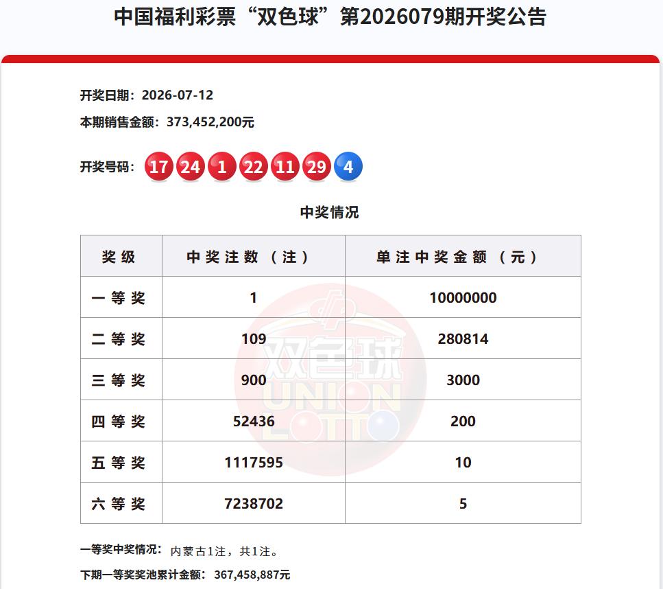 彩市观察：昨晚开奖的双色球全线爆冷，一等奖仅开出一注，1000万奖金是本期唯一的