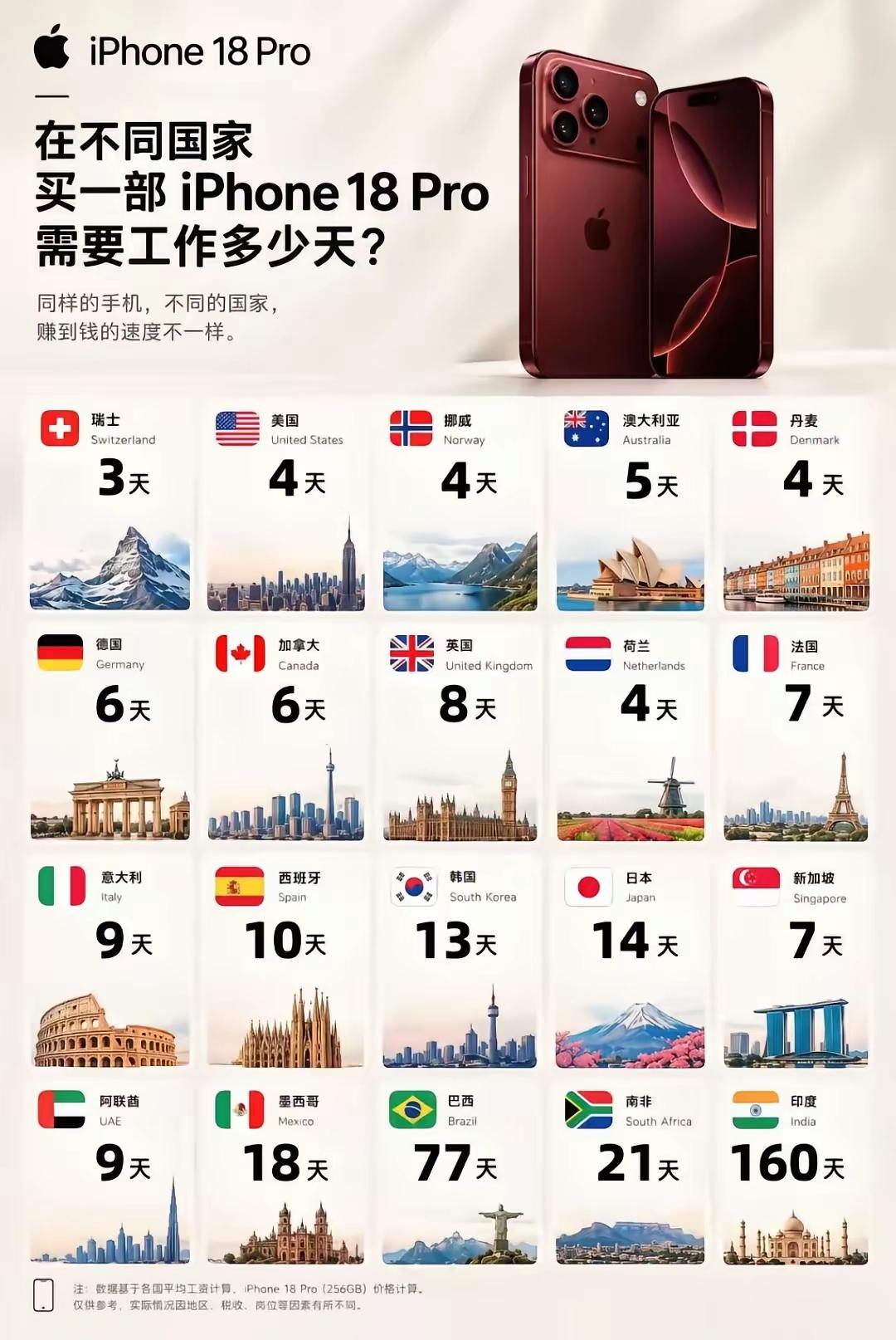 我们买一部需要工作多少天呢？