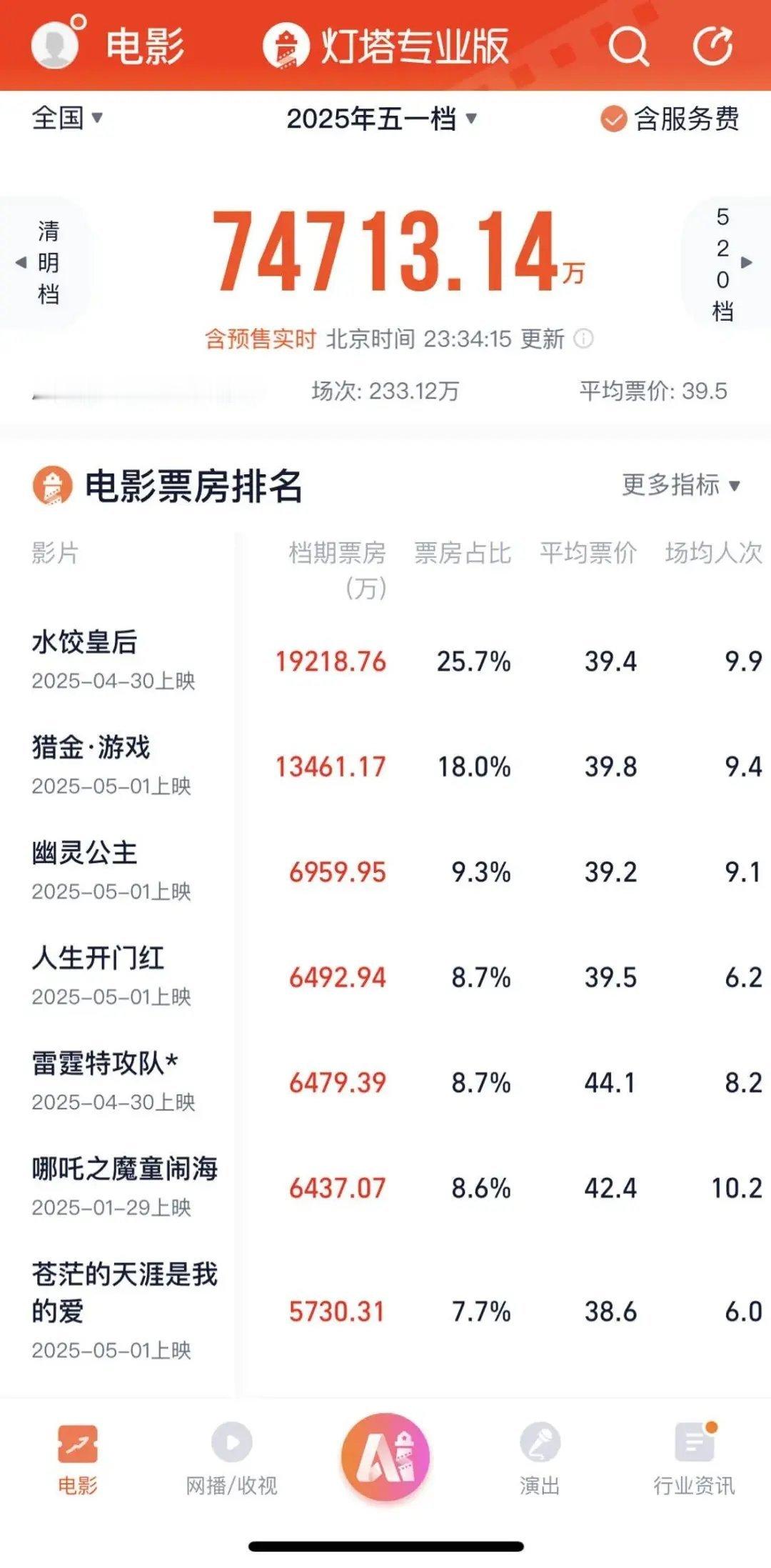 7.47亿，收官2025年五一档（5月1日-5月5日）以总票房近7.5亿元（灯塔
