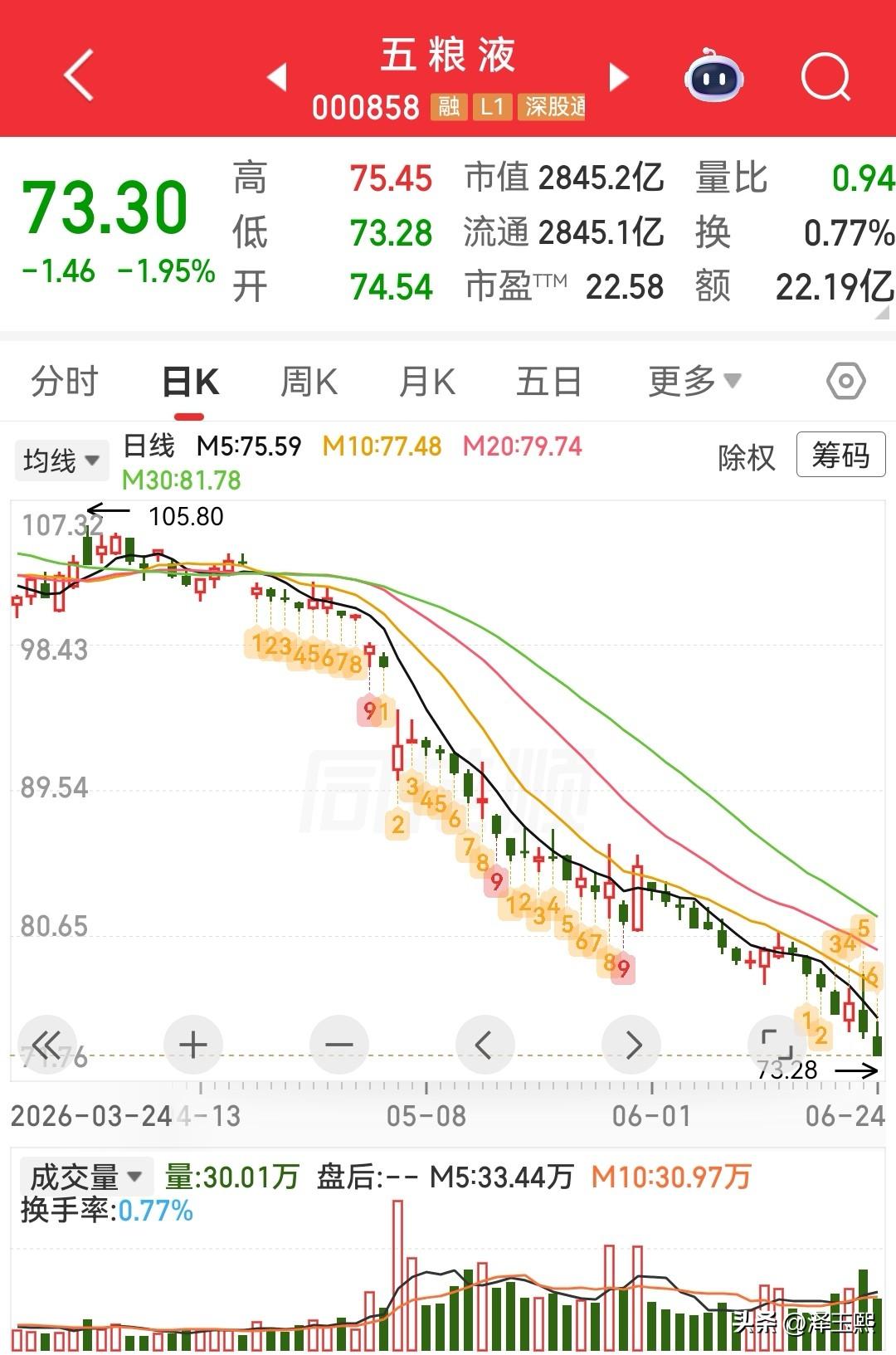 可怜的五粮液投资者，就像进入了无底洞。今天大白马五粮液再次探底，股价来到了73