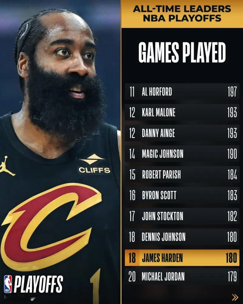 NBA季后赛出场数排名：哈登超乔丹！1、詹姆斯——298场2、费舍尔——25