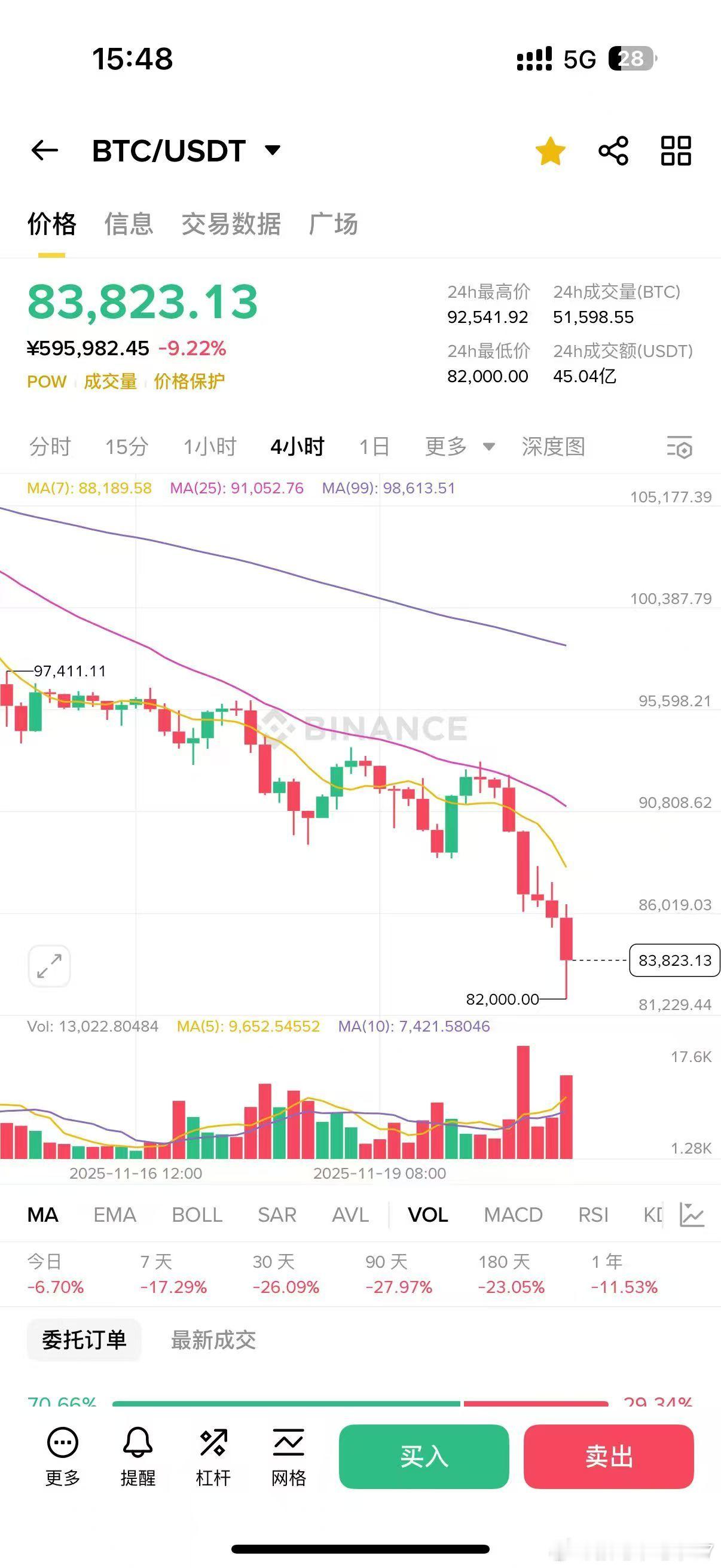 大饼8万3了真惨玩合约的基本又起掉一批