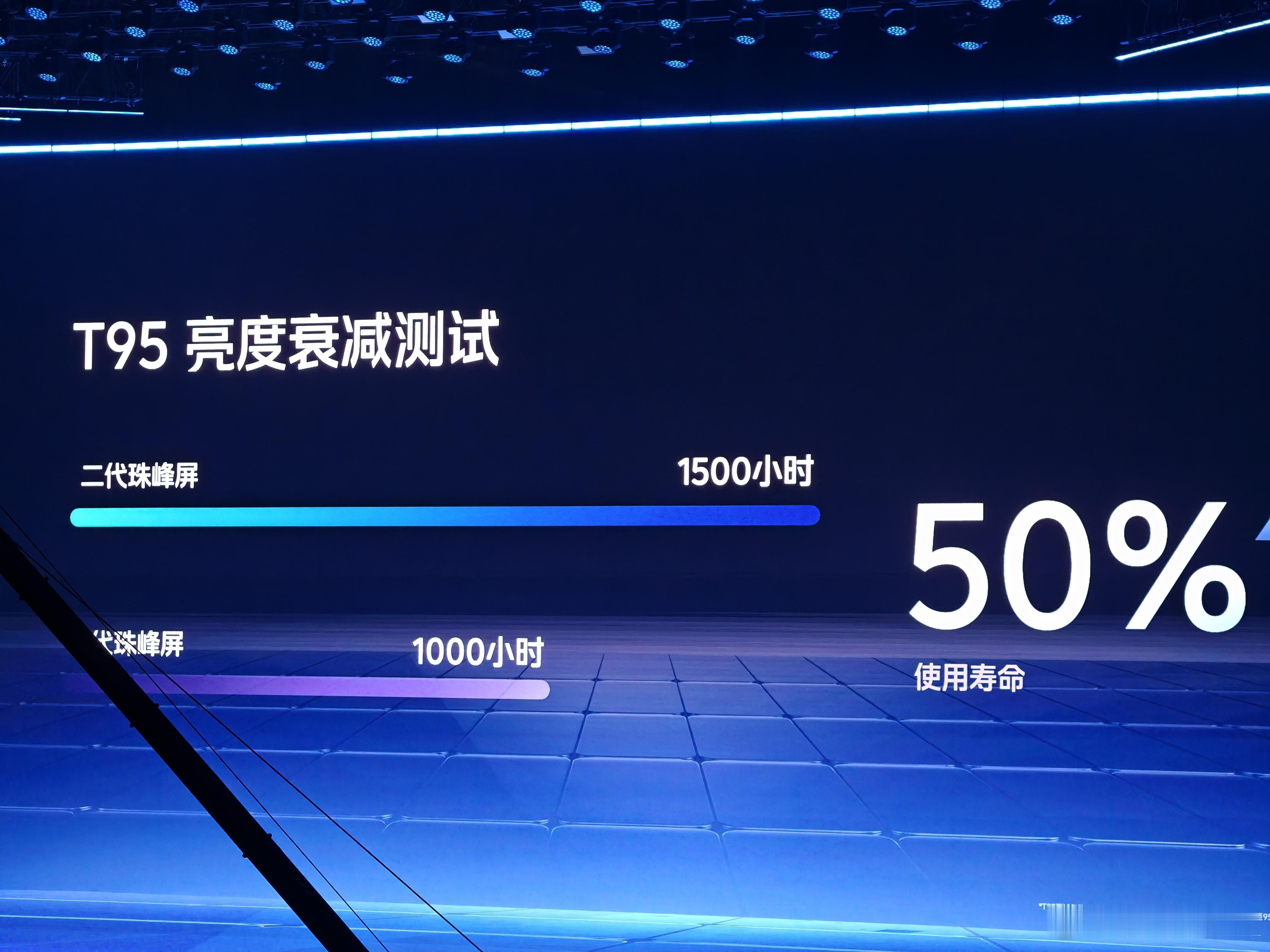 iQOO15给不懂的小伙伴解释下，这个T95亮度衰减测试，是指屏幕持续高亮显示直