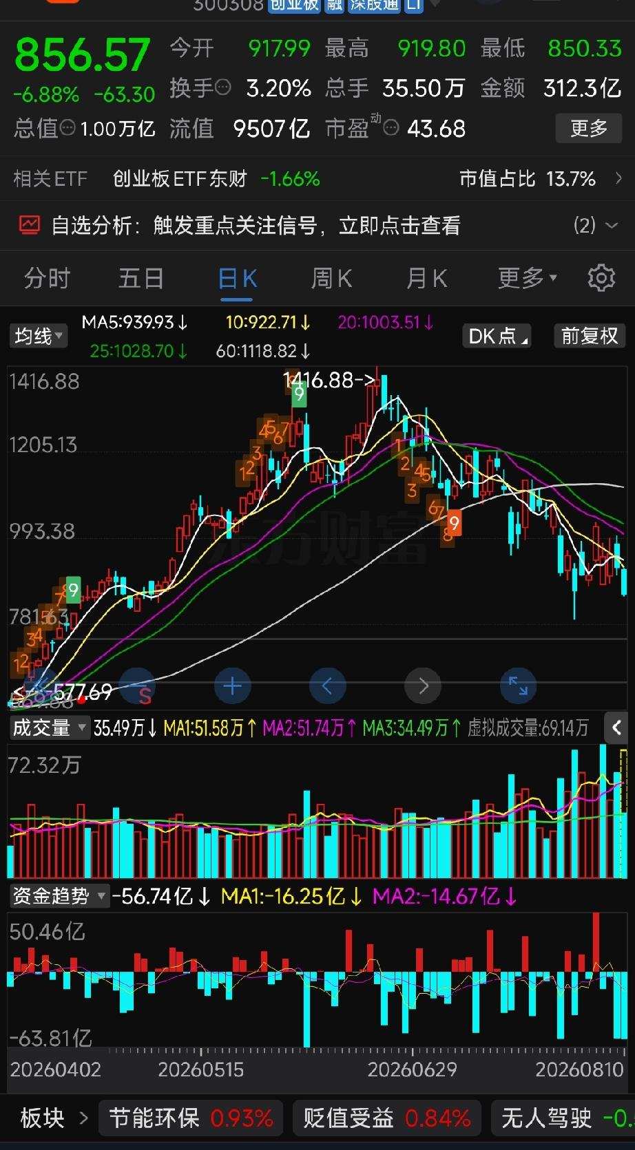 中际旭创、新易盛成交霸榜同步大跌，利空情绪并未充分消化我们分三层拆解清楚：