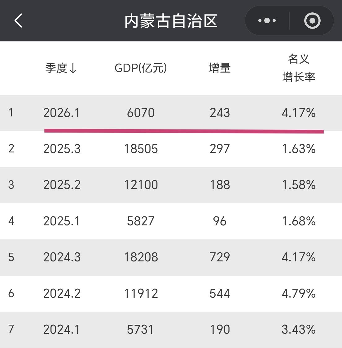 【2026年一季度，内蒙古GDP超6000亿元，增量超240亿元】内蒙古今年