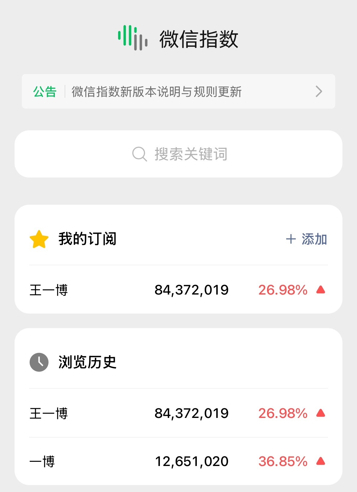 王一博微信指数环比大涨26.98%，连同一博的微信指数也跟着上涨63.85%，全