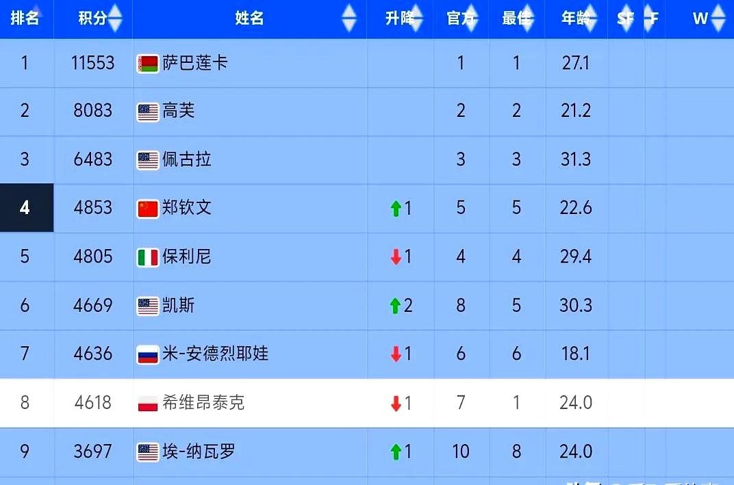 郑钦文虽然世界排名升至第4，但是她一点也开心不起来，因为世界前10球员里面就她和
