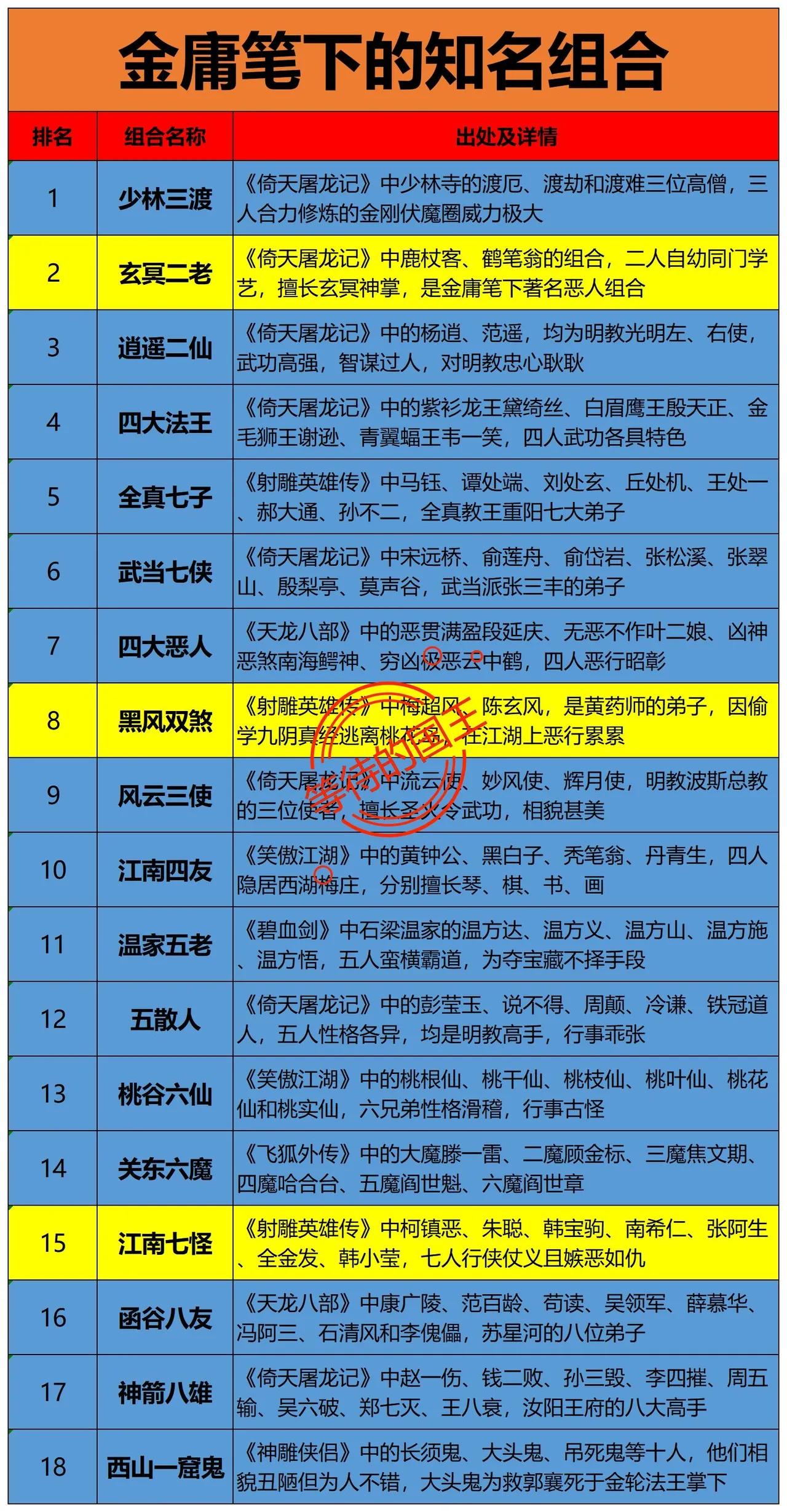 金庸笔下最知名的组合是哪个？我觉得如果论传播度来看的话，《射雕英雄传》中的东