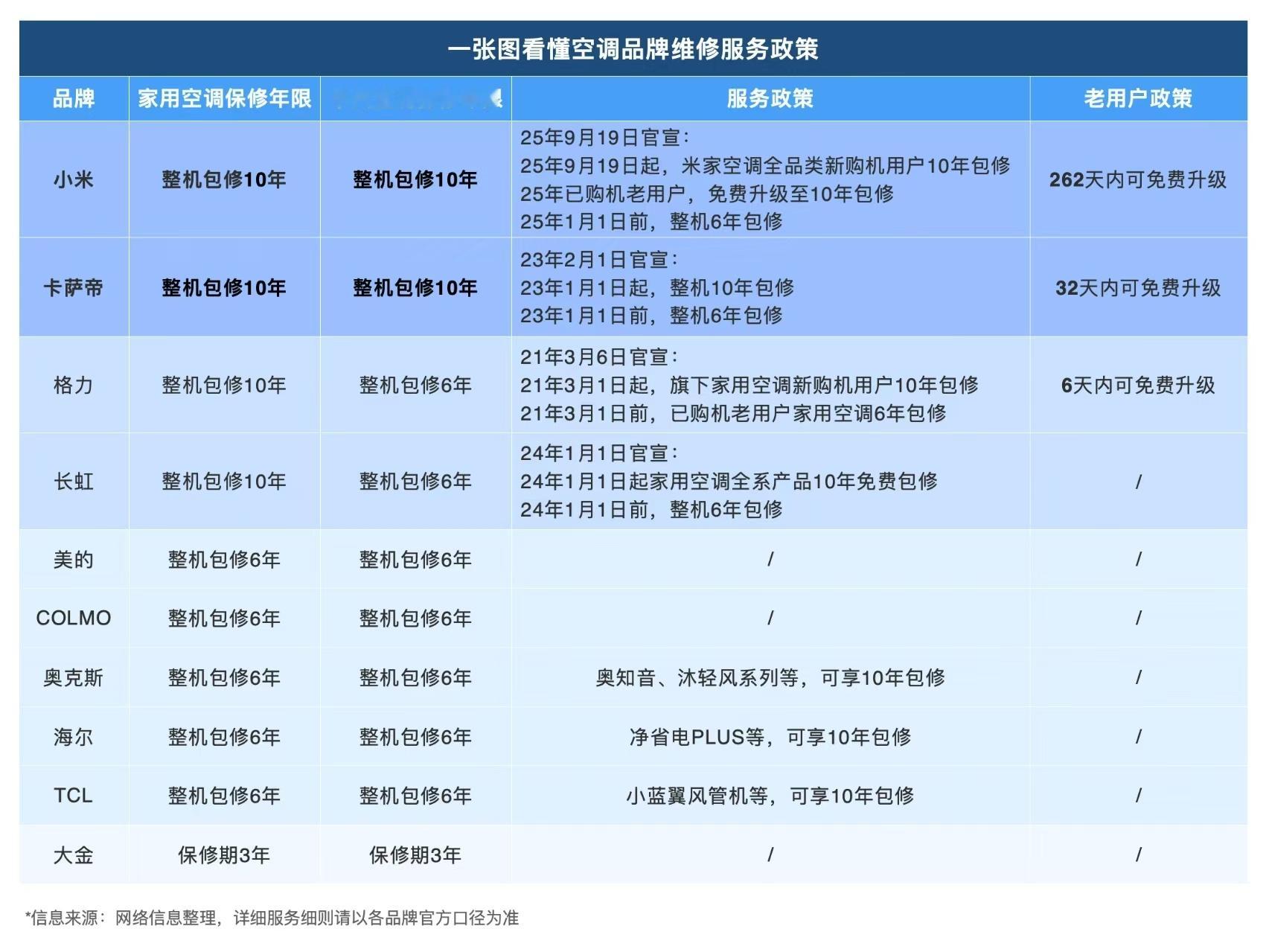 小米空调10年免费包修小米家电一直在推动行业改变，至少现在你看很多酒店很多年轻