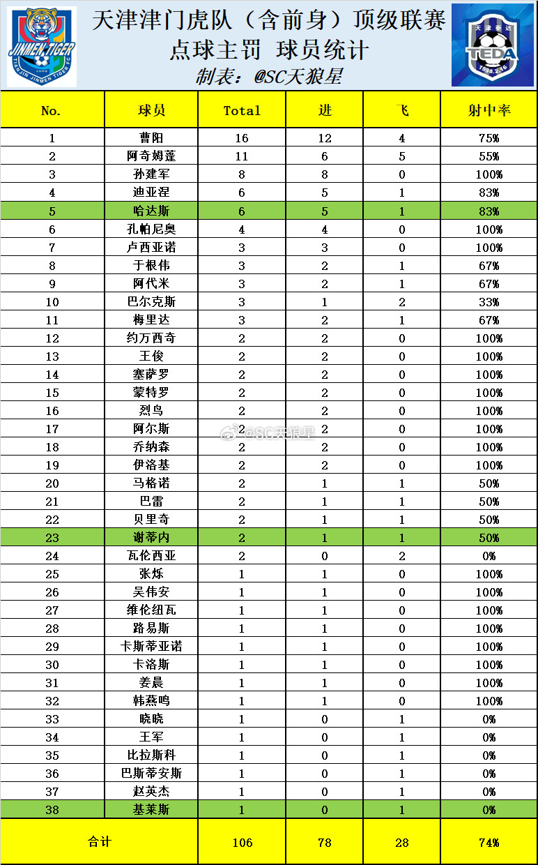 天津津门虎2026中超第11轮赛后数据：1.哈达斯在102分钟05秒的点