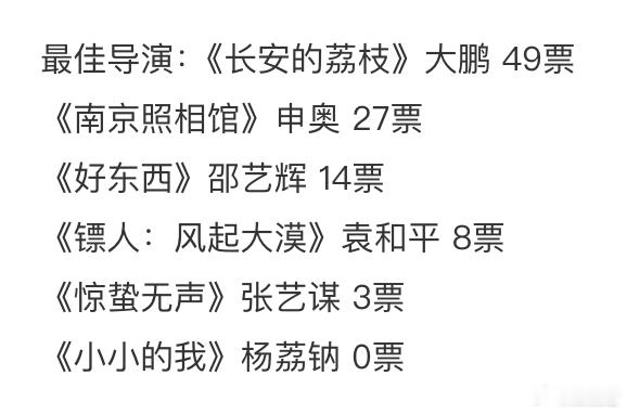 优秀影片导演3票看百花奖获奖名单票数有点意思~拿下优秀影片的张艺谋《惊蛰无声