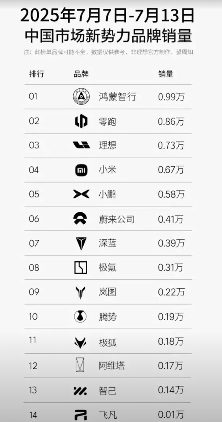 鸿蒙智行第28周交付9910辆。问界8610辆（M92380，M84750