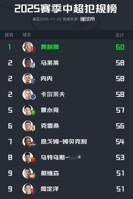 成都蓉城费利佩犯规次数中超第一！但是费利佩没有因为黄牌停赛，这就是实力加智慧踢球