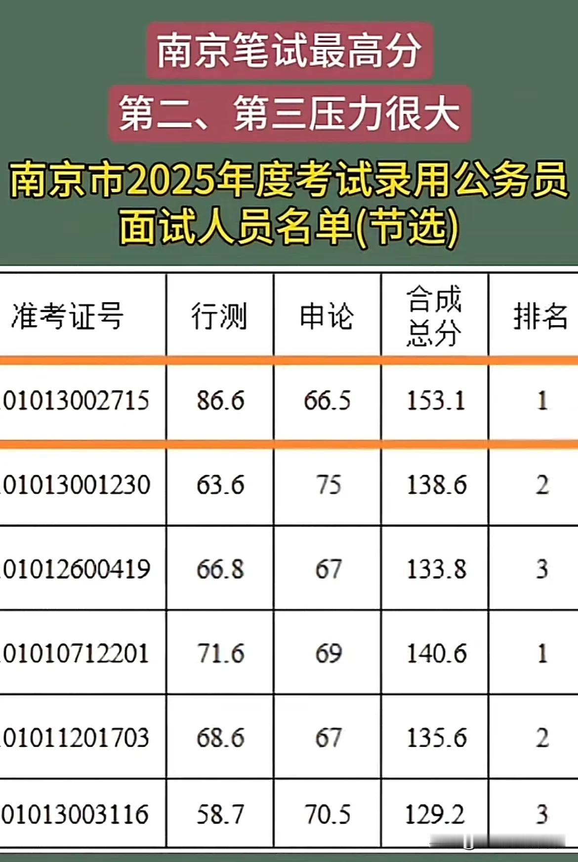 南京笔试最高分第二、第三压力很大南京市2025年度考试录用公务员面