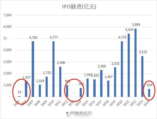融资天量伴随着大顶，融资地量也预示着大底。2005年，2013年，2024年，甚