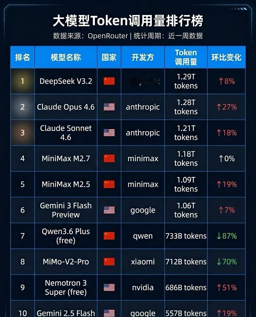DeepSeek重回第一！小米回归榜单OpenRouter近一周的Token调