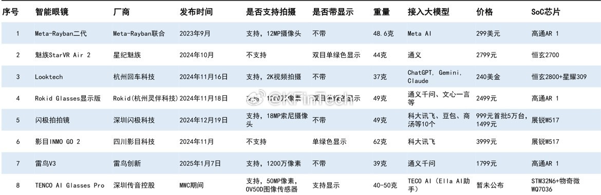 AI眼镜行业分析1.**行业现状与市场前景**-**销量高增**:2025
