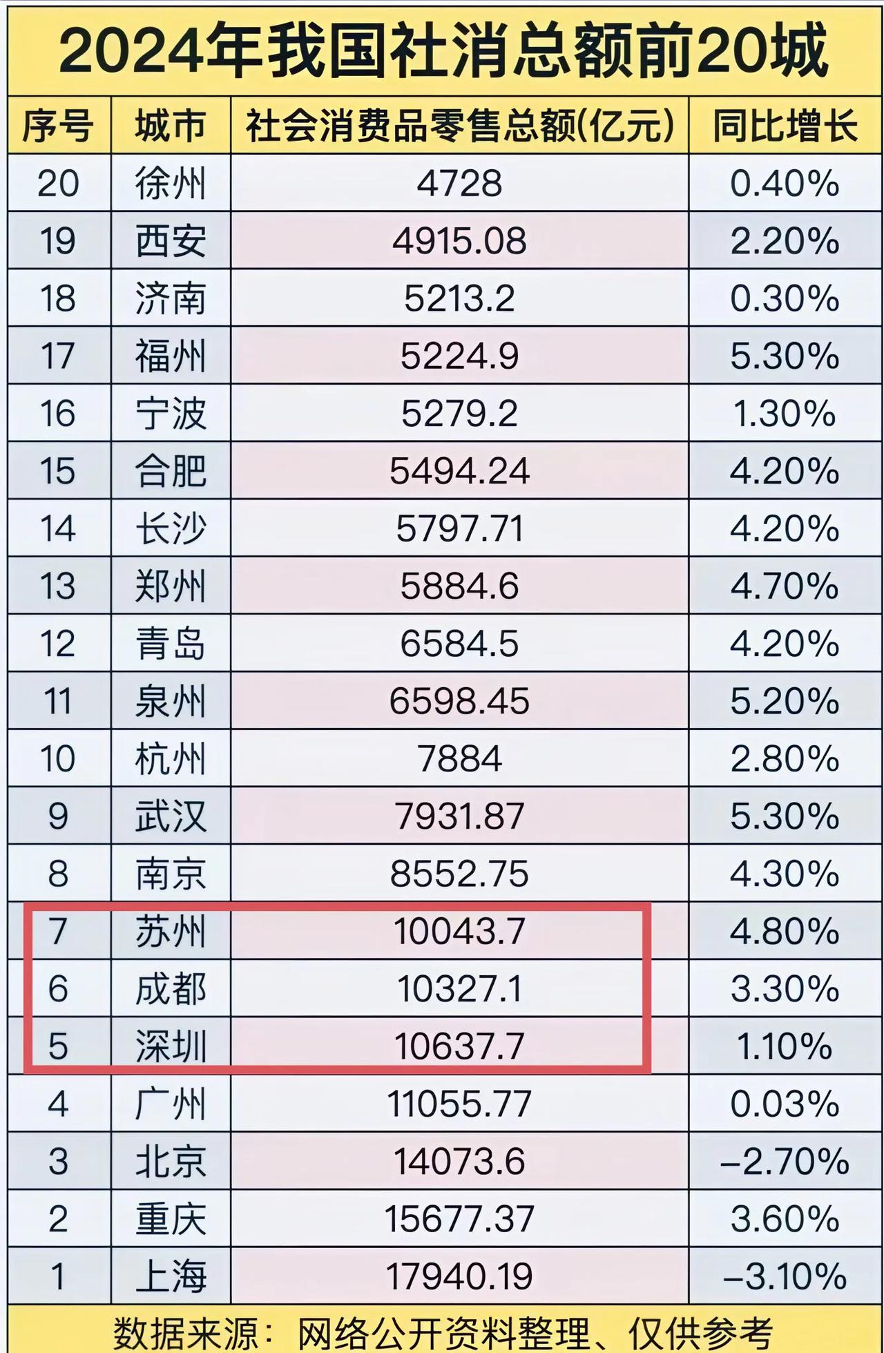 苏州真强啊，2024年社会消费品零售总额超过1万亿，排名全国第七，跟成都和深圳相