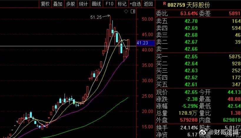 今年涨了4倍的大牛股天际股份，第三大股东减持0.99%，套现了2个小目标。这不是