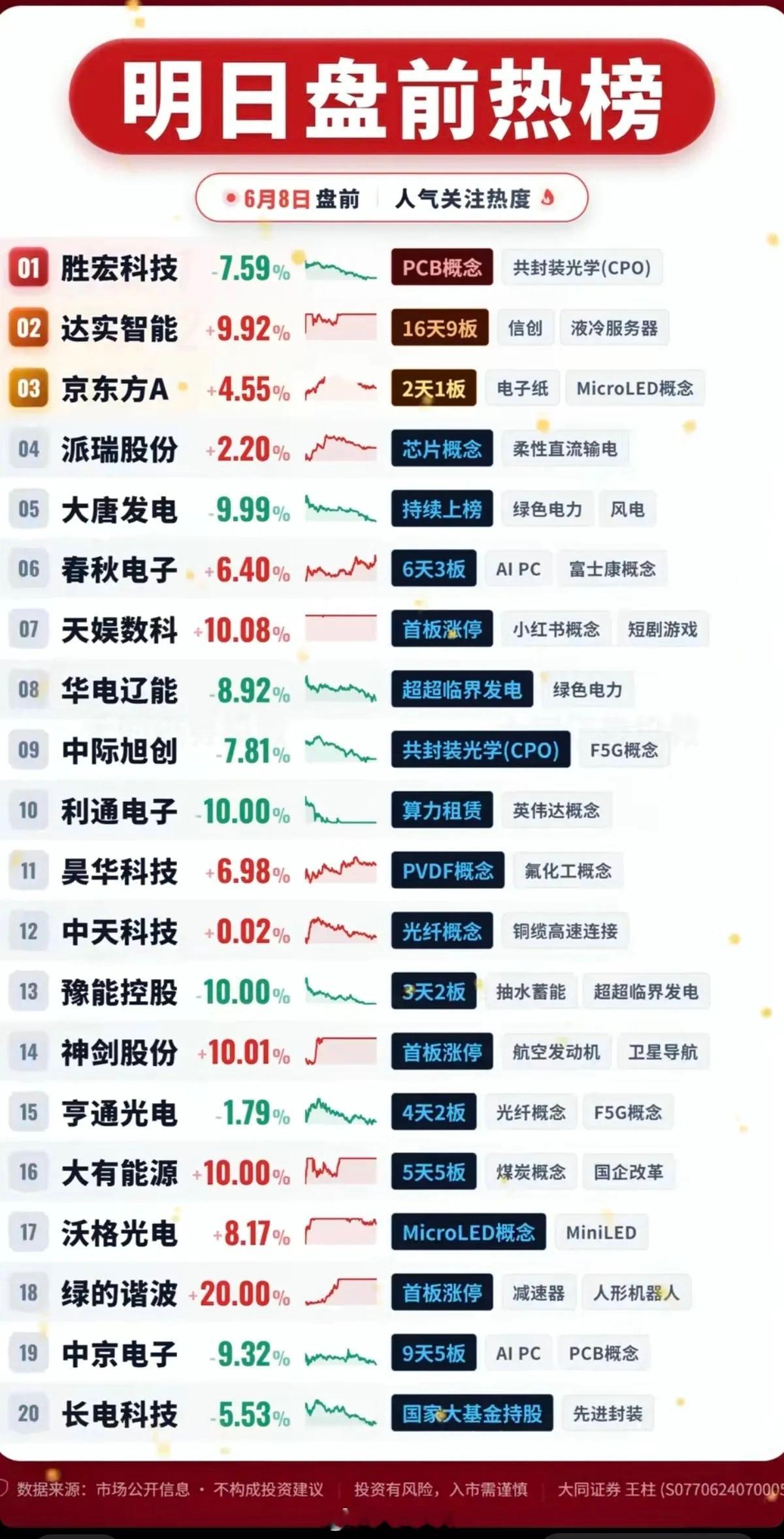 6.8周一市场热点方向+人气热度榜TOP20！1.液冷服务器2.电子纸3.绿