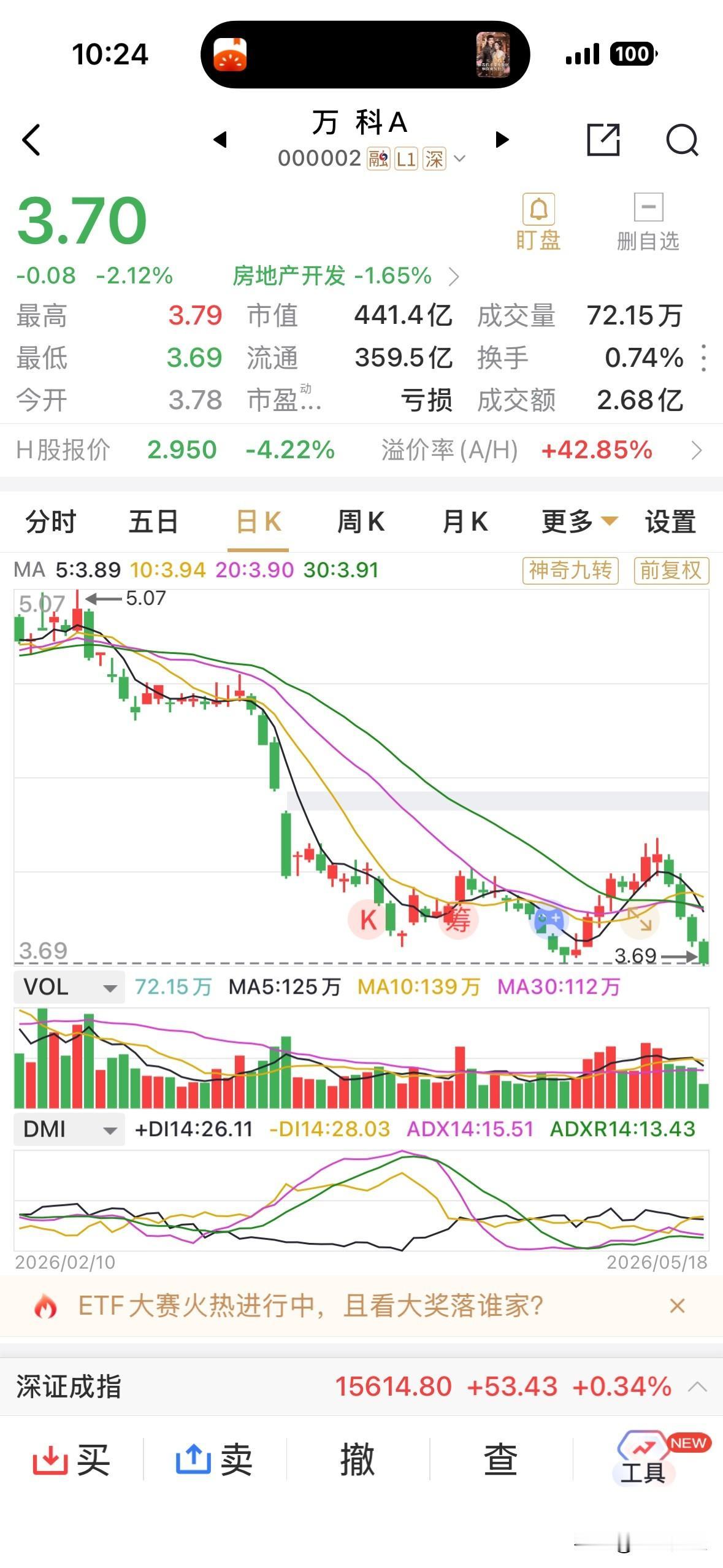 深万科又创新低啦，目前仅440亿元的总市值。而里面尚有近50万名股东，漫漫下行